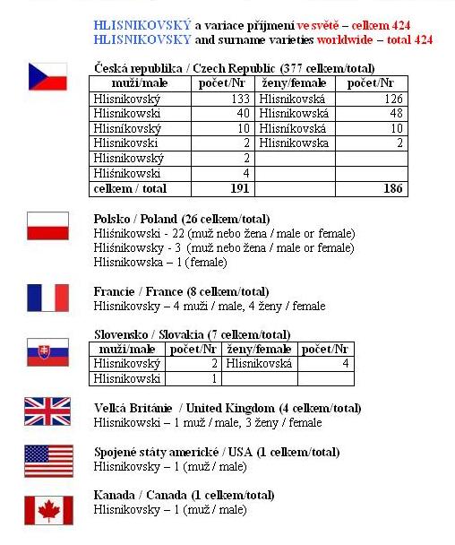 Hlisnikovsky Hlisnikowski worldwide Nr